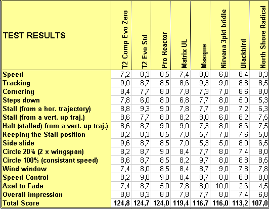 The Team Kites Test Results